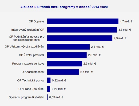 Přehled o alokaci do jednotlivých fondů v období 2014-2020